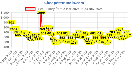 myntra.com glitchez Blush Edge Cut Outs & Tie-Up Detail Sweatshirt glitchez Price History Graph from 2 Mar 2025 to 24 Nov 2025