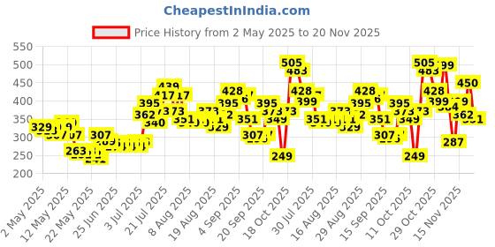 myntra.com glitchez Boat Neck Flex Upfront Stitch Drop-Shoulder Sleeves Top glitchez Price History Graph from 2 May 2025 to 20 Nov 2025