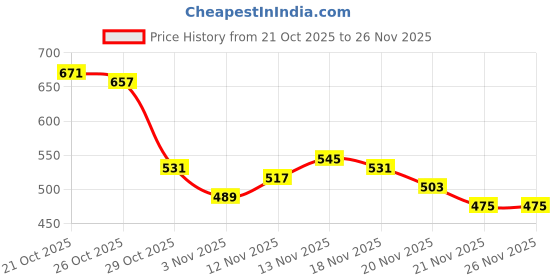 myntra.com glitchez Boat Neck Top With Front Slit & Button Closure glitchez Price History Graph from 21 Oct 2025 to 25 Nov 2025