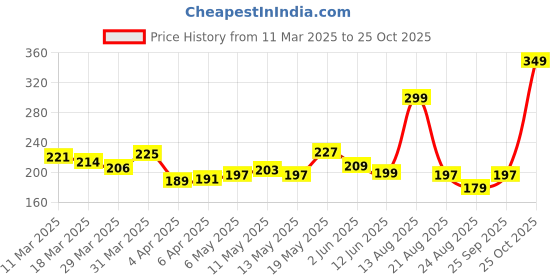 myntra.com glitchez Body Type Typography Printed T-shirt glitchez Price History Graph from 11 Mar 2025 to 25 Sep 2025
