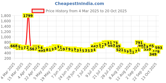 myntra.com glitchez Bodycon Bae Ribbed Hug Dress glitchez Price History Graph from 4 Mar 2025 to 20 Oct 2025