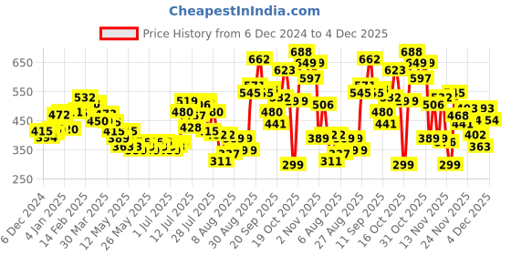 myntra.com glitchez Boho Babe Printed Bow-Detail Strappy A-Line Top glitchez Price History Graph from 6 Dec 2024 to 4 Dec 2025