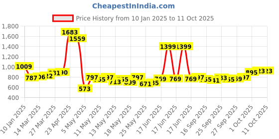 myntra.com glitchez Boho Charm Printed Sheer A-Line Top glitchez Price History Graph from 10 Jan 2025 to 10 Oct 2025