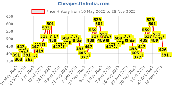 myntra.com glitchez Bold & Blissful Mid-Rise Mini Pencil Skirt with Front Slits glitchez Price History Graph from 16 May 2025 to 29 Nov 2025