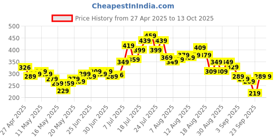 myntra.com glitchez Bold & Effortless Button-Up Crop Fitted Top glitchez Price History Graph from 27 Apr 2025 to 13 Oct 2025