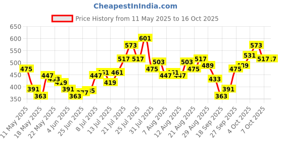 myntra.com glitchez Bold & Lively Mid-Rise Mini Pencil Skirt with Front Slits glitchez Price History Graph from 11 May 2025 to 15 Oct 2025