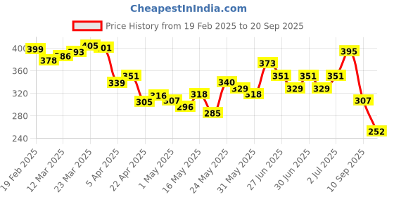 myntra.com glitchez Bold Basics Embossed Brand Logo Oversized Fit T-shirt glitchez Price History Graph from 19 Feb 2025 to 20 Sep 2025