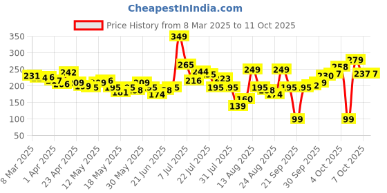 myntra.com glitchez Bold Beliefs Printed Cropped T-shirt glitchez Price History Graph from 8 Mar 2025 to 11 Oct 2025