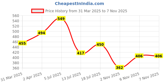 myntra.com glitchez Bold Beliefs Printed Oversized Fit T-shirt glitchez Price History Graph from 31 Mar 2025 to 5 Nov 2025
