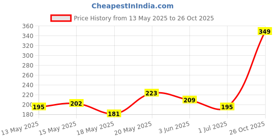 myntra.com glitchez Bold Beliefs Printed Regular Fit T-shirt glitchez Price History Graph from 13 May 2025 to 26 Oct 2025