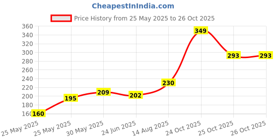 myntra.com glitchez Bold Beliefs Printed Regular Fit T-shirt glitchez Price History Graph from 25 May 2025 to 26 Oct 2025