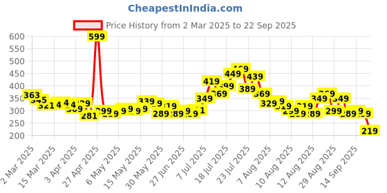 myntra.com glitchez Bold Beliefs Printed Ruched Tie-Up Crop Top glitchez Price History Graph from 2 Mar 2025 to 22 Sep 2025