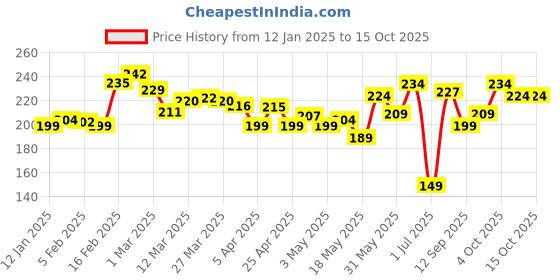 myntra.com glitchez Bold Beliefs Printed T-shirt glitchez Price History Graph from 12 Jan 2025 to 15 Oct 2025