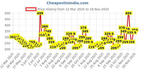 myntra.com glitchez Bold Beliefs Typo Print Relaxed T-shirt glitchez Price History Graph from 12 Mar 2025 to 18 Nov 2025