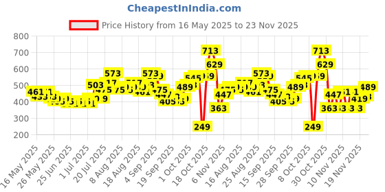 myntra.com glitchez Bold Chevron Textured Relaxed Fit T-shirt glitchez Price History Graph from 16 May 2025 to 23 Nov 2025
