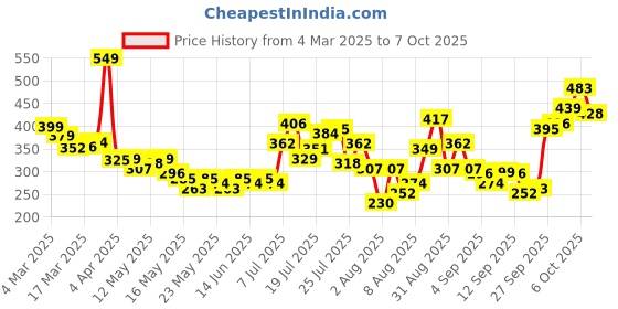 myntra.com glitchez Bold Cut-Outs Asymmetric Crop Top glitchez Price History Graph from 4 Mar 2025 to 7 Oct 2025