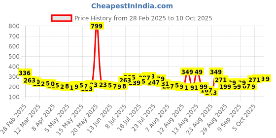 myntra.com glitchez Bold Edge Contrast Trim Crop Fitted Top glitchez Price History Graph from 28 Feb 2025 to 9 Oct 2025