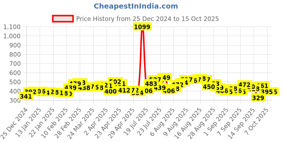 myntra.com glitchez Bold Expressions Printed Oversized T-shirt glitchez Price History Graph from 25 Dec 2024 to 15 Oct 2025