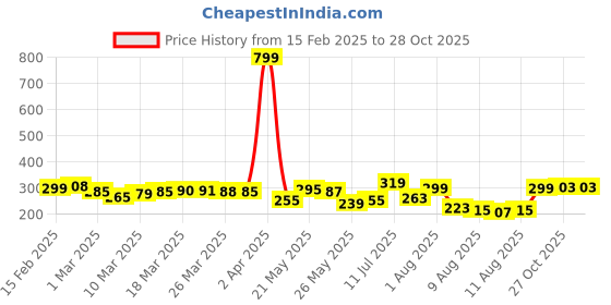 myntra.com glitchez Bold Graphics Drop-Shoulder Sleeves Oversized T-shirt glitchez Price History Graph from 15 Feb 2025 to 27 Oct 2025