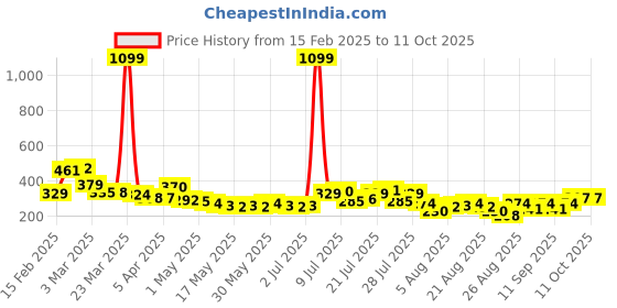 myntra.com glitchez Bold Graphics Typo Print Drop-Shoulder T-shirt glitchez Price History Graph from 15 Feb 2025 to 10 Oct 2025
