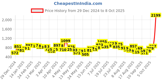 myntra.com glitchez Bold Imprints Drop-Shoulder Sleeves Acrylic Pullover glitchez Price History Graph from 29 Dec 2024 to 8 Oct 2025