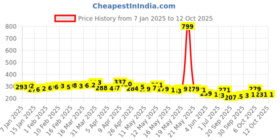 myntra.com glitchez Bold Lettering Regular Fit Crop T-shirt glitchez Price History Graph from 7 Jan 2025 to 12 Oct 2025