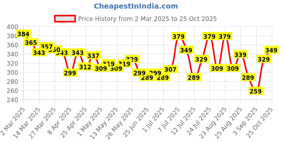 myntra.com glitchez Bold Logo Captain America Print Oversize T-shirt glitchez Price History Graph from 2 Mar 2025 to 6 Oct 2025