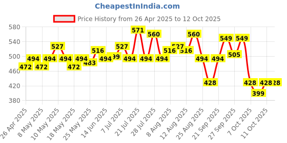 myntra.com glitchez Bold-N-Blissy Low-Cut Fitted Bodysuit glitchez Price History Graph from 26 Apr 2025 to 12 Oct 2025