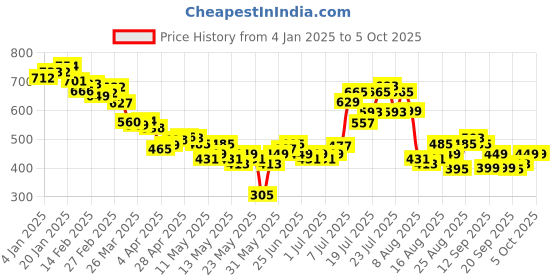 myntra.com glitchez Bold Pattern Printed Oversize Shirt glitchez Price History Graph from 4 Jan 2025 to 5 Oct 2025