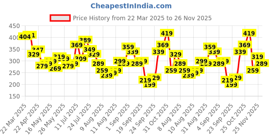 myntra.com glitchez Bold Slogans Drop-Shoulder Sleeves Oversized T-shirt glitchez Price History Graph from 22 Mar 2025 to 26 Nov 2025