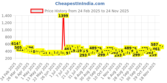 myntra.com glitchez Bold Smocked Bow Up Crinkled Fitted Crop Top glitchez Price History Graph from 24 Feb 2025 to 24 Nov 2025