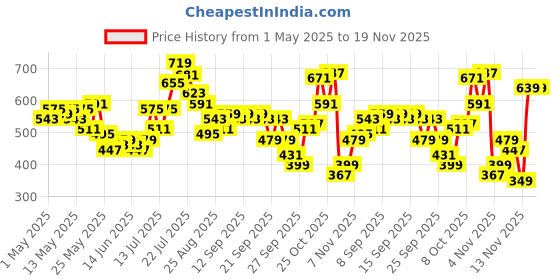 myntra.com glitchez Bold Statement Printed Relaxed Fit Shirt glitchez Price History Graph from 1 May 2025 to 19 Nov 2025