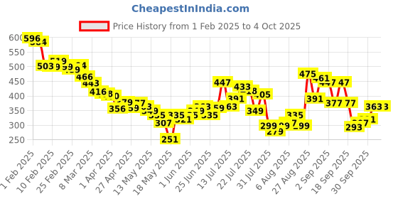 myntra.com glitchez Bold Text Print Geometric Self-Design Regular Fit Polo Collar T-shirt glitchez Price History Graph from 1 Feb 2025 to 4 Oct 2025