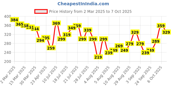 myntra.com glitchez Bold Type Printed Drop-Shoulder Sleeves T-shirt glitchez Price History Graph from 2 Mar 2025 to 7 Oct 2025