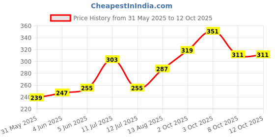 myntra.com glitchez Bold Type Printed Drop-Shoulder Sleeves T-shirt glitchez Price History Graph from 31 May 2025 to 12 Oct 2025