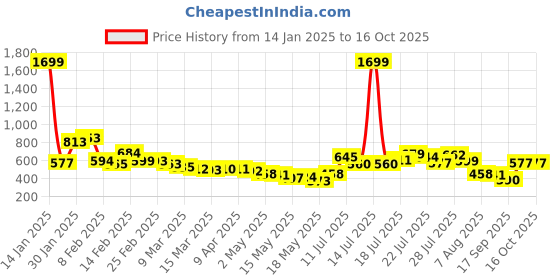 myntra.com glitchez Bold Type Relaxed Shirt glitchez Price History Graph from 14 Jan 2025 to 15 Oct 2025