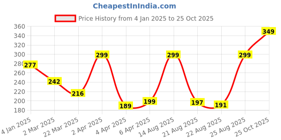 myntra.com glitchez Bold Type Tee Printed Drop-Shoulder Sleeves T-shirt glitchez Price History Graph from 4 Jan 2025 to 25 Oct 2025