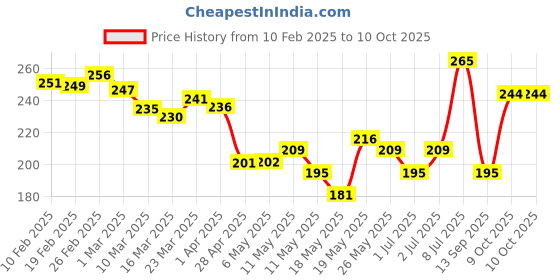 myntra.com glitchez Bold Type Typography Printed Crop Tshirt glitchez Price History Graph from 10 Feb 2025 to 10 Oct 2025
