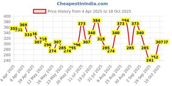 myntra.com glitchez Bold Typo Printed Oversize T-shirt glitchez Price History Graph from 4 Apr 2025 to 18 Oct 2025