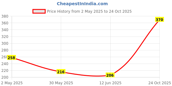 myntra.com glitchez Bold Typo Printed Regular Fit T-shirt glitchez Price History Graph from 2 May 2025 to 24 Oct 2025