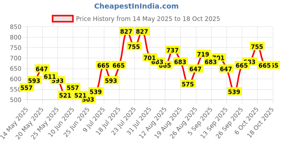 myntra.com glitchez Bold Typo Relaxed Stretch Shirt glitchez Price History Graph from 14 May 2025 to 18 Oct 2025