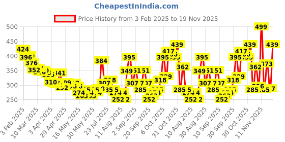 myntra.com glitchez Bold yet Refined Vertical Stripes Embroidered Fitted Crop Top glitchez Price History Graph from 3 Feb 2025 to 19 Nov 2025