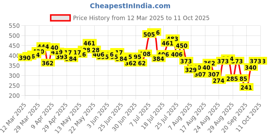 myntra.com glitchez Boldly Bizarre Printed Relaxed Fit T-shirt glitchez Price History Graph from 12 Mar 2025 to 10 Oct 2025