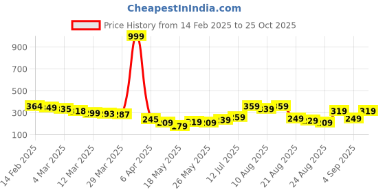 myntra.com glitchez Boredom Vibes Printed Oversized T-shirt glitchez Price History Graph from 14 Feb 2025 to 24 Oct 2025