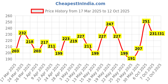 myntra.com glitchez Boss Mode On Typography Embossed T-shirt glitchez Price History Graph from 17 Mar 2025 to 12 Oct 2025
