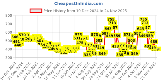 myntra.com glitchez Botanical Bliss Floral Print Lace-Up Crop Top glitchez Price History Graph from 10 Dec 2024 to 24 Nov 2025