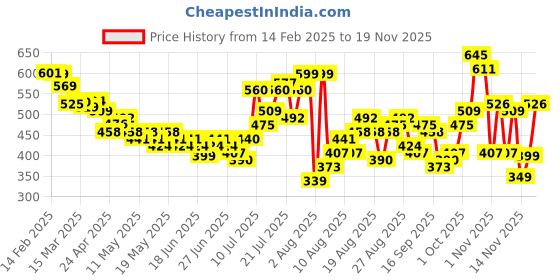 myntra.com glitchez Botanical Escape Relaxed Fit Shirt glitchez Price History Graph from 14 Feb 2025 to 19 Nov 2025