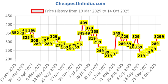 myntra.com glitchez Bow & Beyond Applique Detail Off-Shoulder Crop Top glitchez Price History Graph from 13 Mar 2025 to 14 Oct 2025