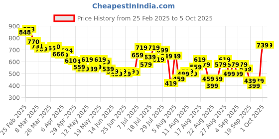 myntra.com glitchez Bow & Beyond Bodycon Midi Dress glitchez Price History Graph from 25 Feb 2025 to 4 Oct 2025