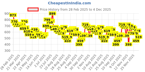 myntra.com glitchez Bow & Beyond Bow Detail Bodycon Dress glitchez Price History Graph from 28 Feb 2025 to 4 Dec 2025